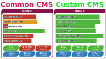 Five Benefits of a Custom Content Management System (CMS)