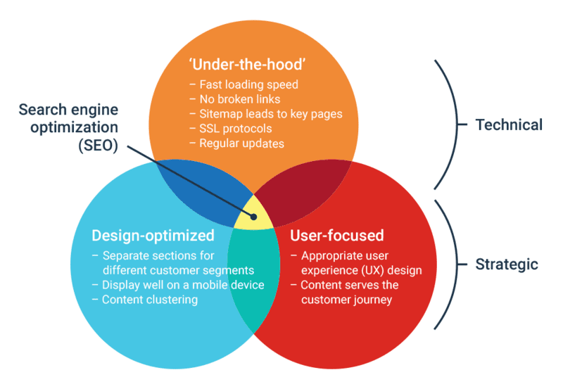 SEO Website Analysis Venn Diagram from BDC Website